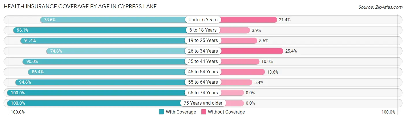 Health Insurance Coverage by Age in Cypress Lake