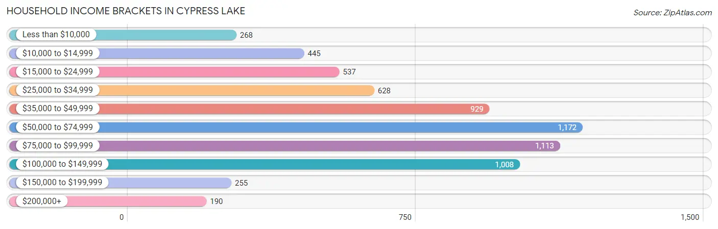 Household Income Brackets in Cypress Lake