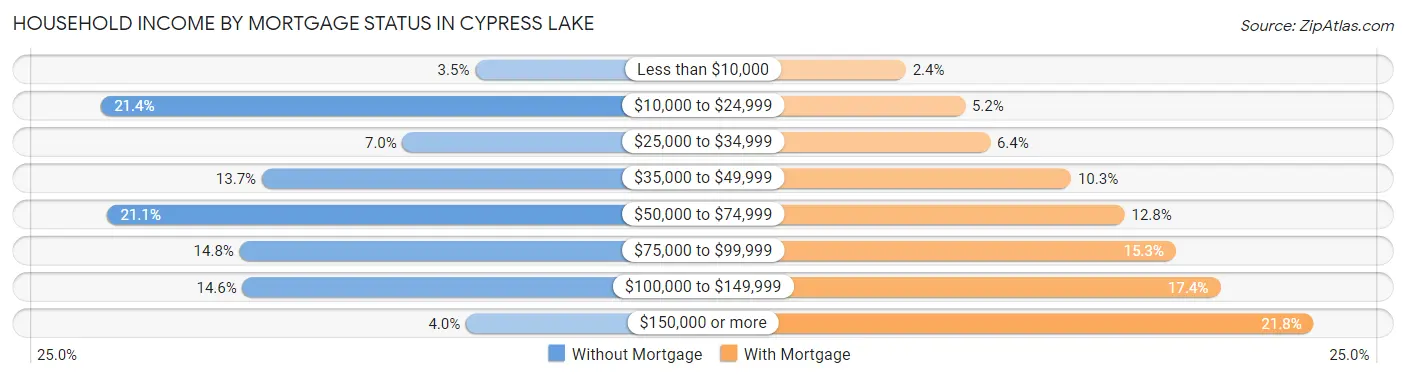 Household Income by Mortgage Status in Cypress Lake