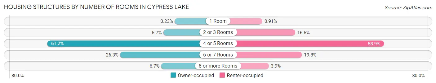Housing Structures by Number of Rooms in Cypress Lake