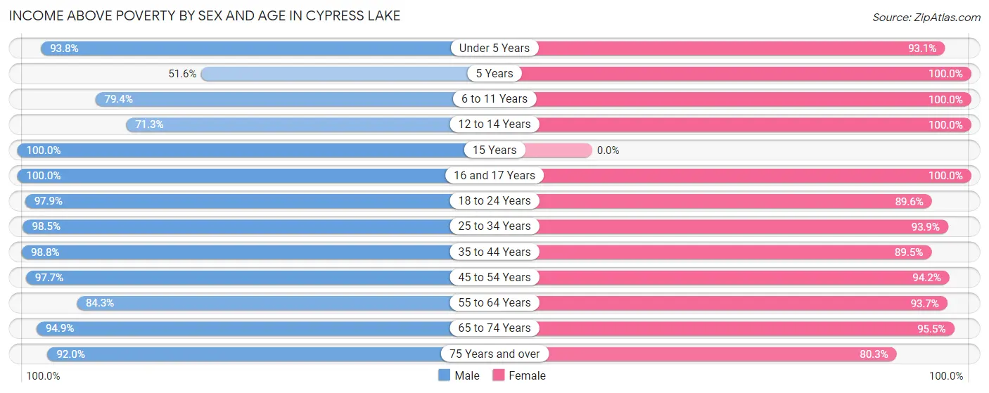 Income Above Poverty by Sex and Age in Cypress Lake
