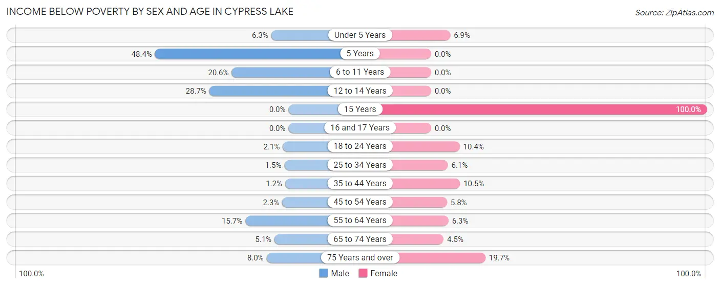 Income Below Poverty by Sex and Age in Cypress Lake