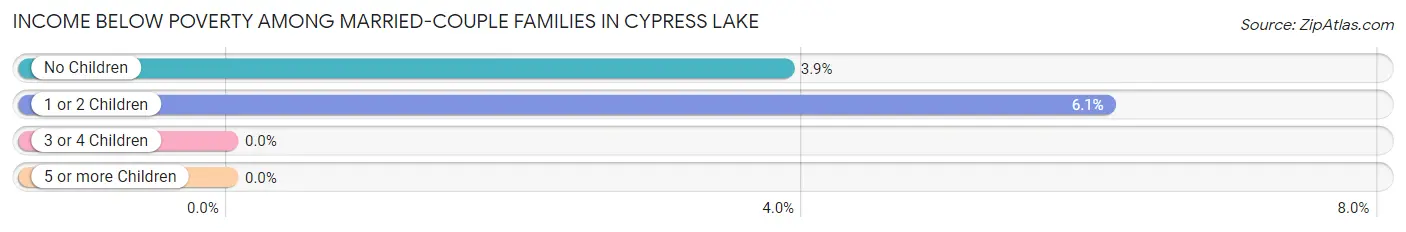 Income Below Poverty Among Married-Couple Families in Cypress Lake