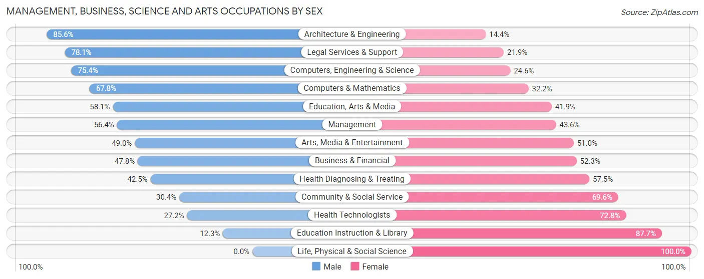 Management, Business, Science and Arts Occupations by Sex in Cypress Lake