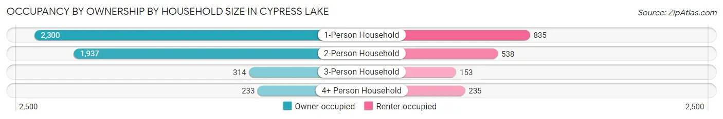 Occupancy by Ownership by Household Size in Cypress Lake