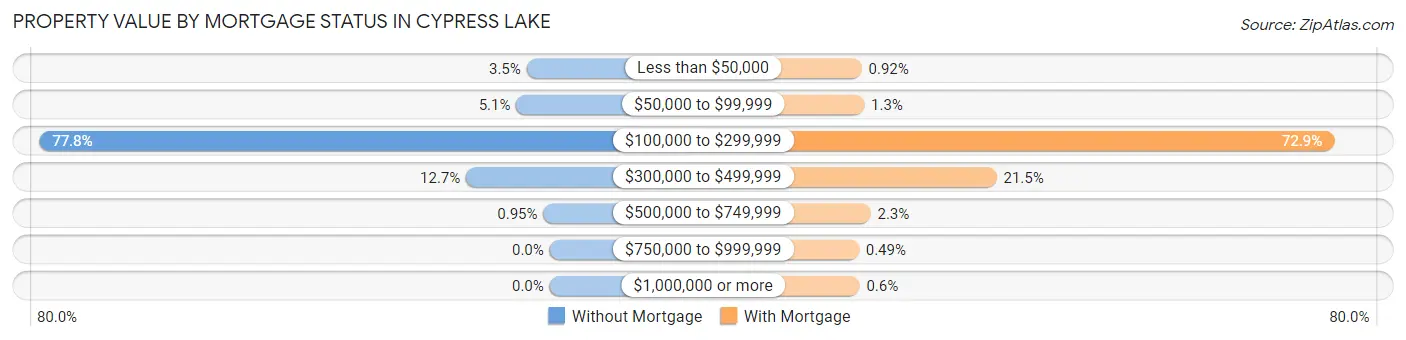 Property Value by Mortgage Status in Cypress Lake