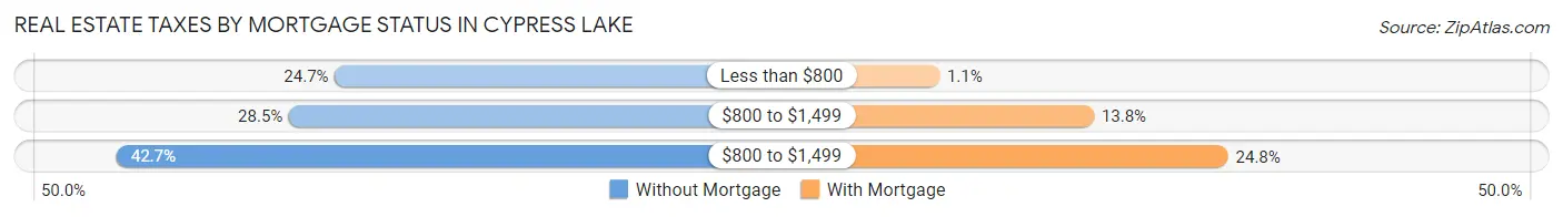 Real Estate Taxes by Mortgage Status in Cypress Lake