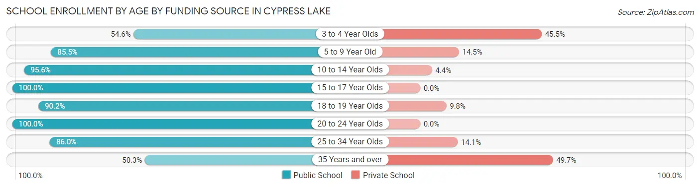 School Enrollment by Age by Funding Source in Cypress Lake