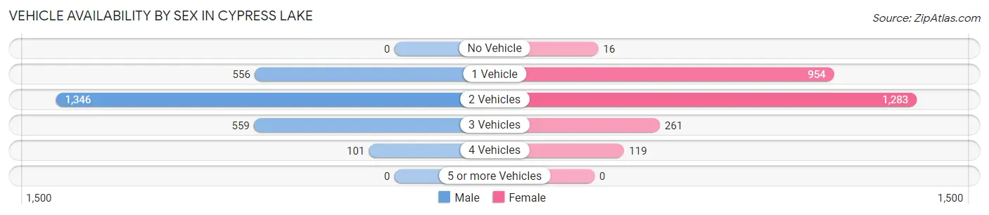 Vehicle Availability by Sex in Cypress Lake