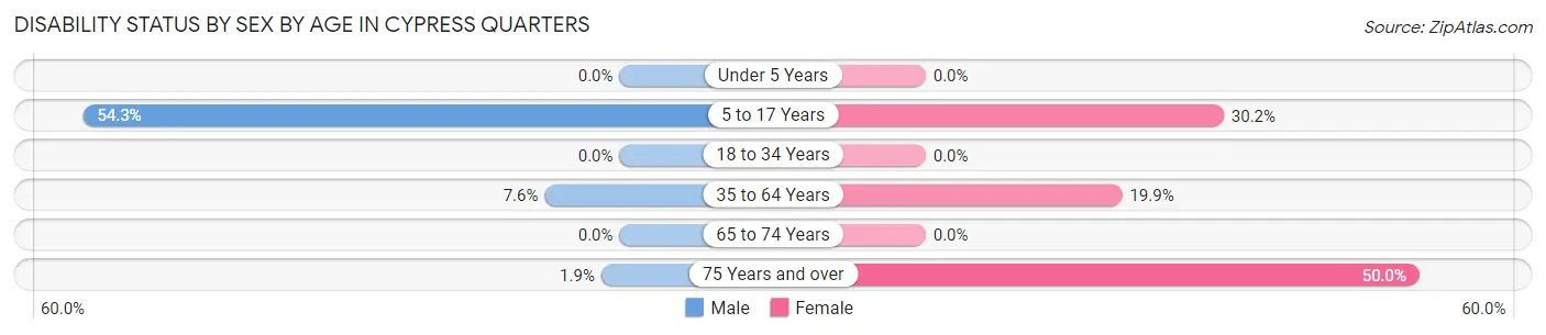 Disability Status by Sex by Age in Cypress Quarters