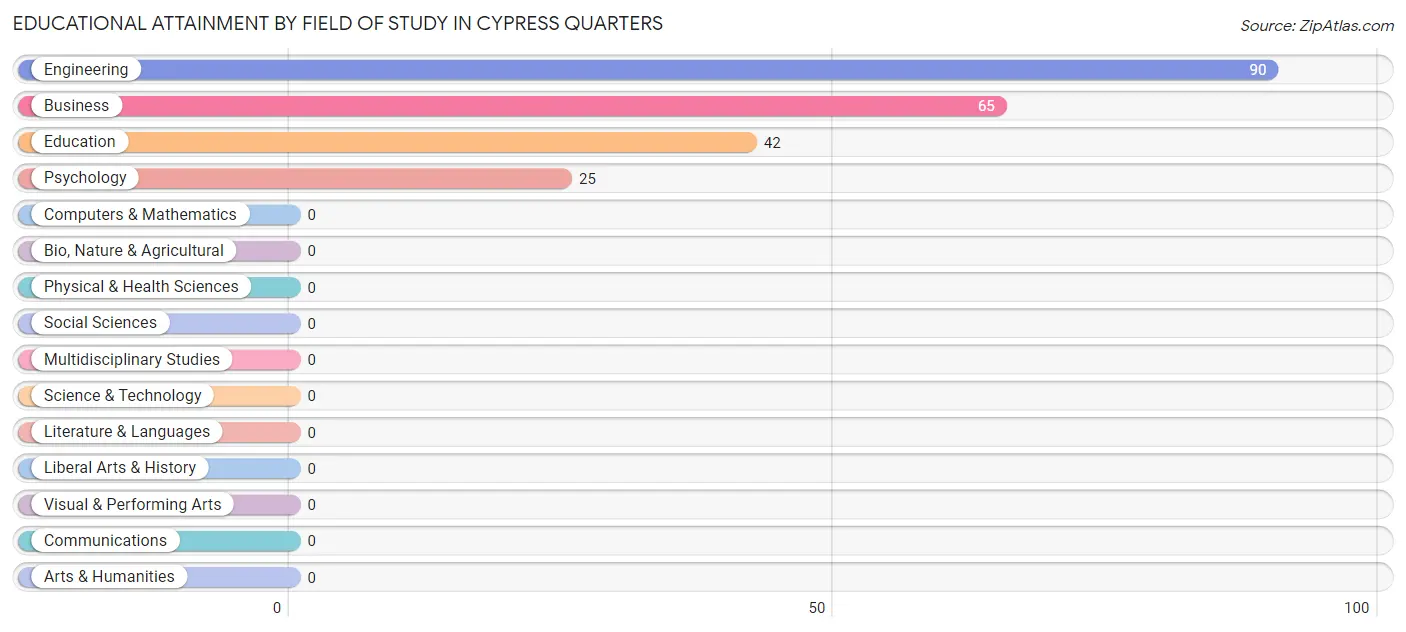 Educational Attainment by Field of Study in Cypress Quarters