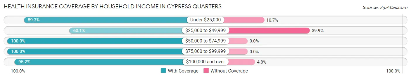 Health Insurance Coverage by Household Income in Cypress Quarters