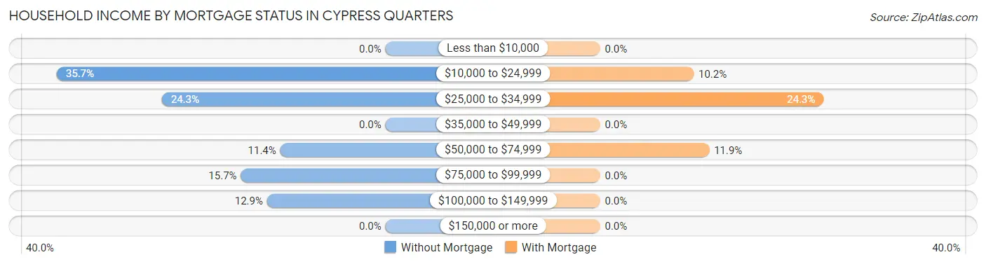 Household Income by Mortgage Status in Cypress Quarters