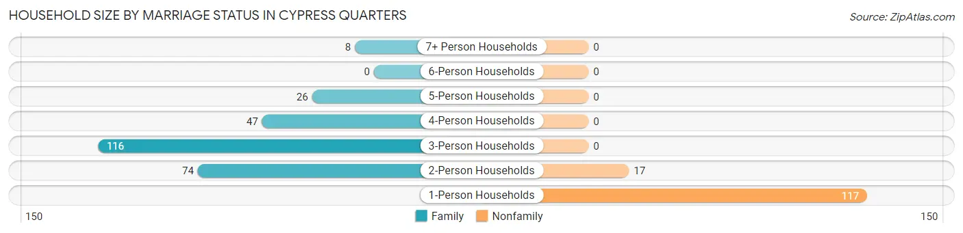 Household Size by Marriage Status in Cypress Quarters