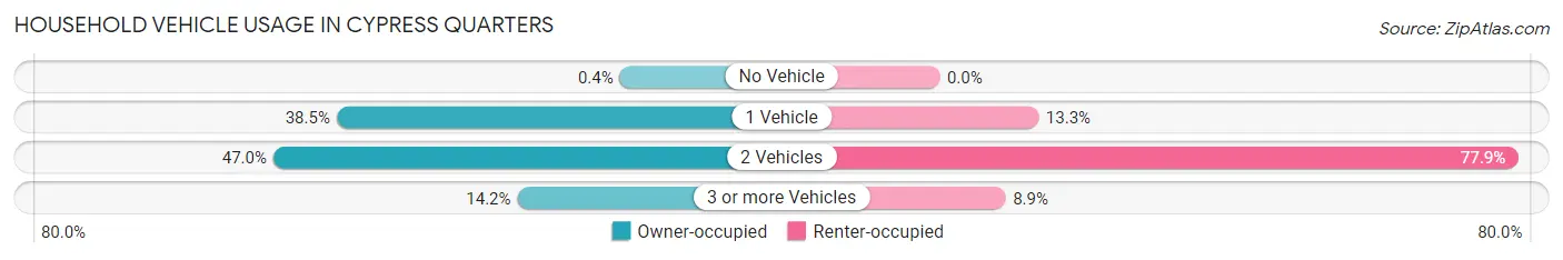 Household Vehicle Usage in Cypress Quarters