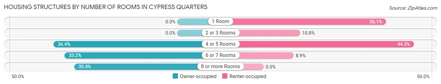 Housing Structures by Number of Rooms in Cypress Quarters