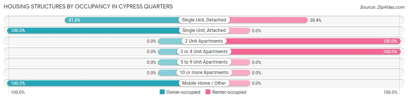 Housing Structures by Occupancy in Cypress Quarters