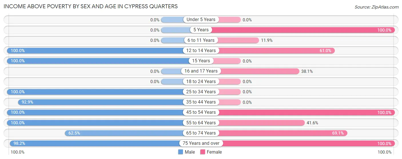 Income Above Poverty by Sex and Age in Cypress Quarters