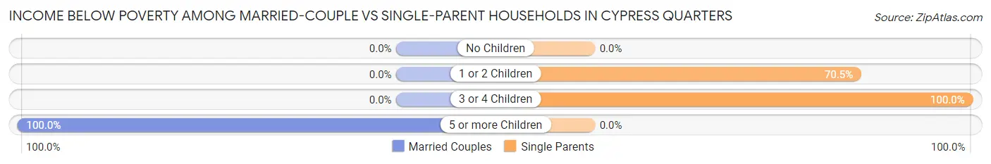 Income Below Poverty Among Married-Couple vs Single-Parent Households in Cypress Quarters