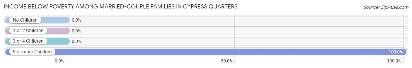 Income Below Poverty Among Married-Couple Families in Cypress Quarters
