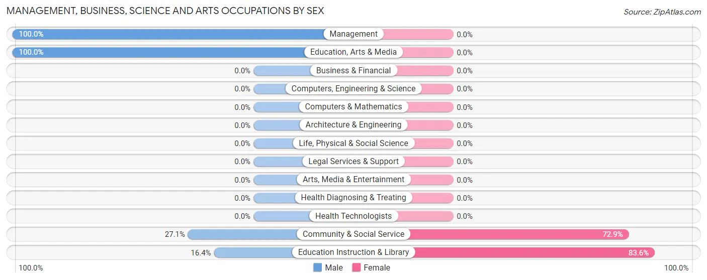 Management, Business, Science and Arts Occupations by Sex in Cypress Quarters