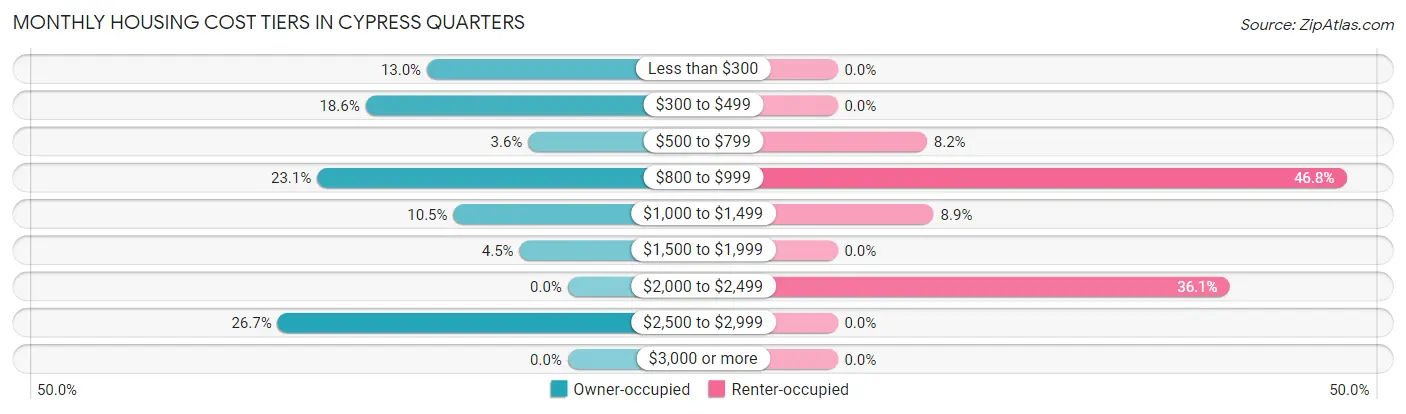 Monthly Housing Cost Tiers in Cypress Quarters