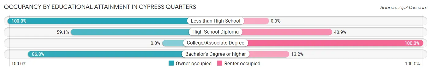 Occupancy by Educational Attainment in Cypress Quarters