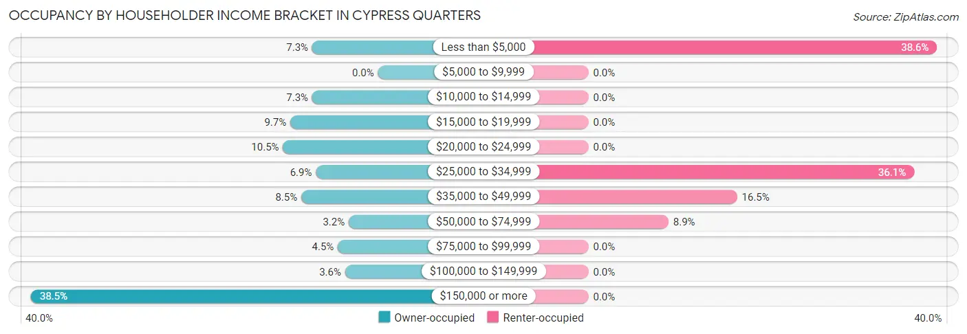 Occupancy by Householder Income Bracket in Cypress Quarters