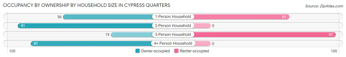 Occupancy by Ownership by Household Size in Cypress Quarters