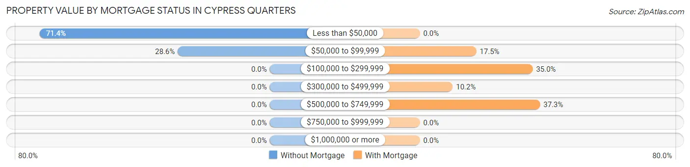Property Value by Mortgage Status in Cypress Quarters