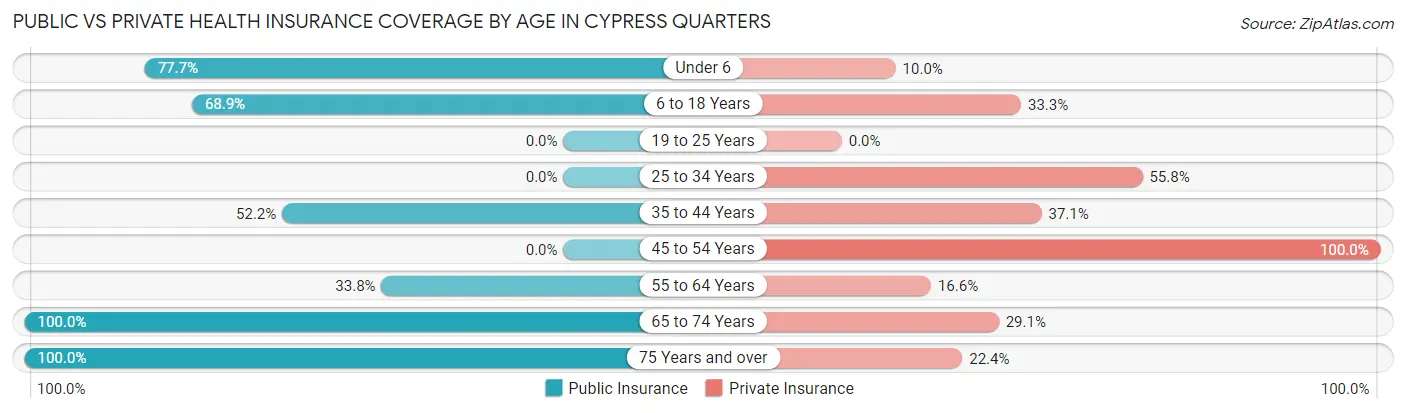 Public vs Private Health Insurance Coverage by Age in Cypress Quarters