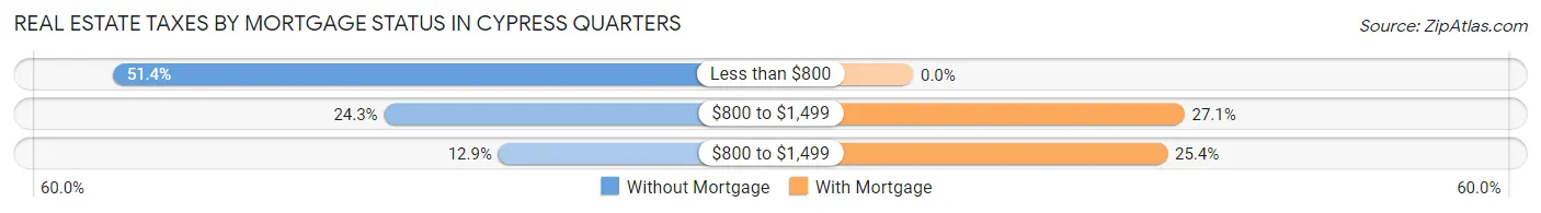 Real Estate Taxes by Mortgage Status in Cypress Quarters