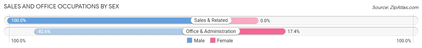 Sales and Office Occupations by Sex in Cypress Quarters