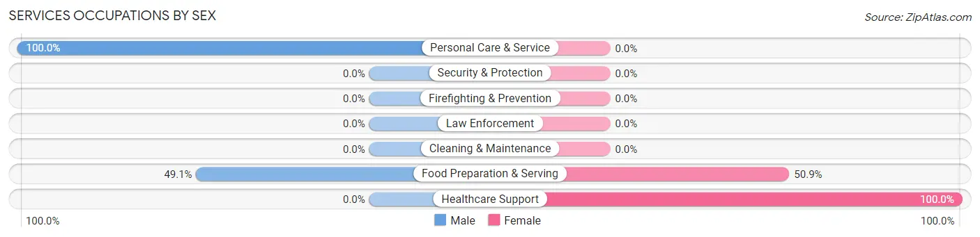 Services Occupations by Sex in Cypress Quarters