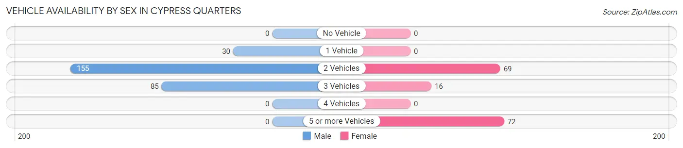 Vehicle Availability by Sex in Cypress Quarters