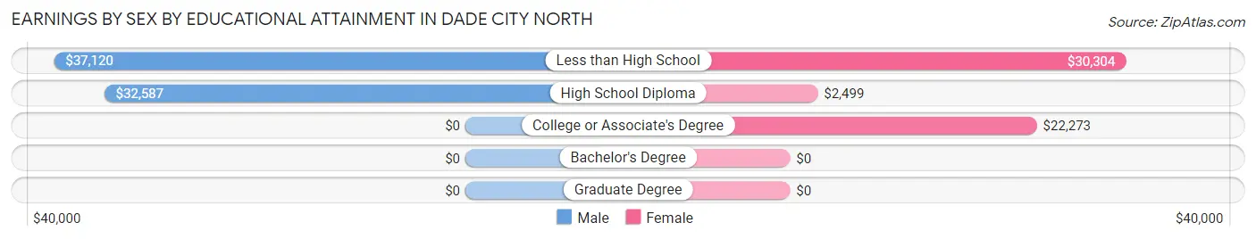 Earnings by Sex by Educational Attainment in Dade City North