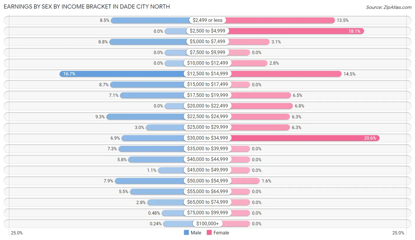 Earnings by Sex by Income Bracket in Dade City North