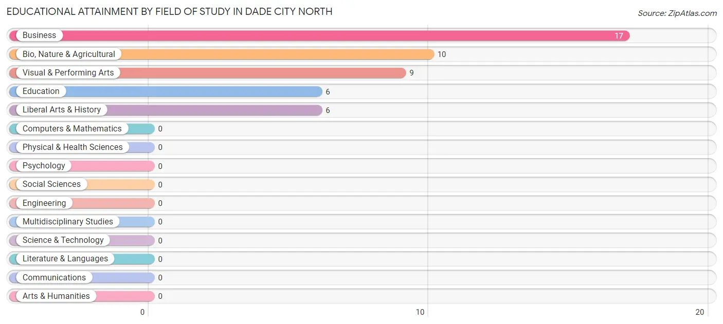 Educational Attainment by Field of Study in Dade City North