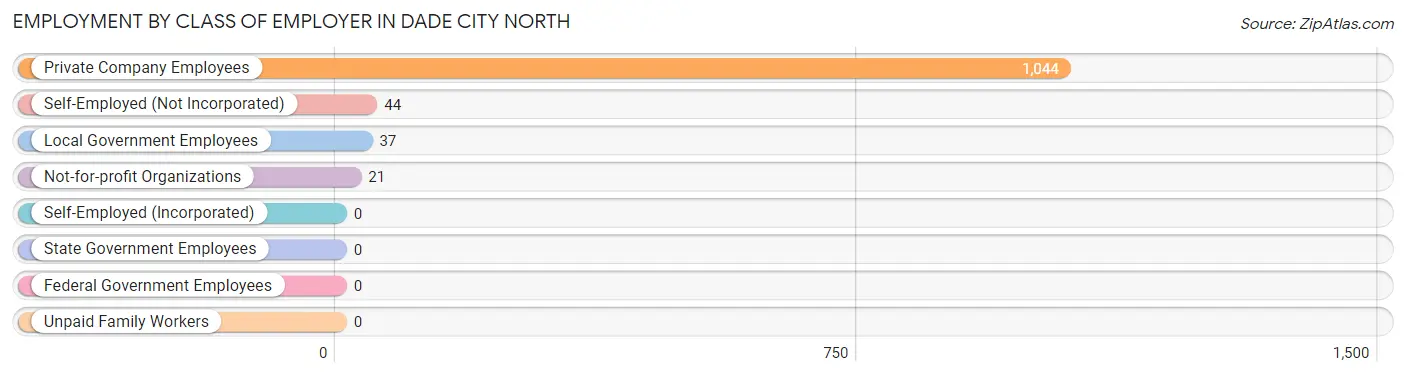 Employment by Class of Employer in Dade City North