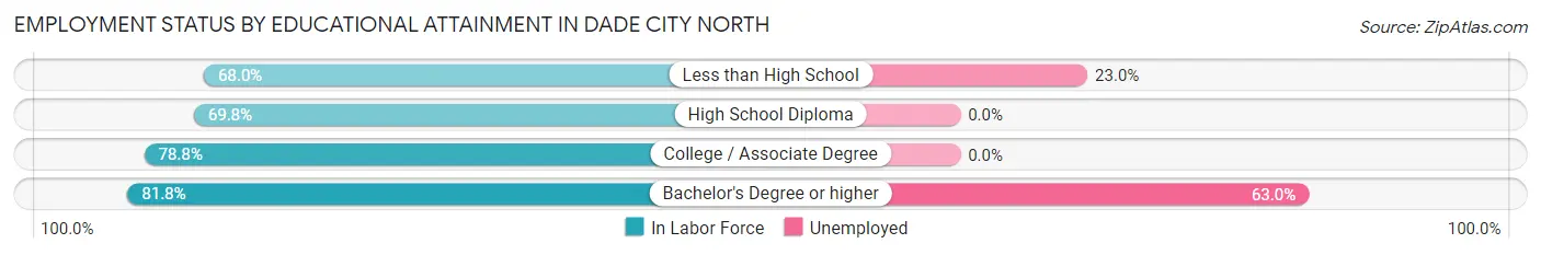 Employment Status by Educational Attainment in Dade City North