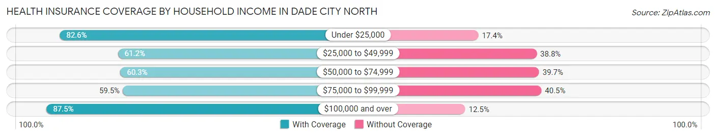 Health Insurance Coverage by Household Income in Dade City North