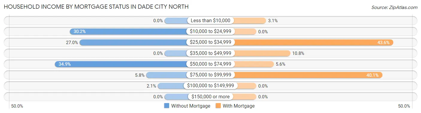 Household Income by Mortgage Status in Dade City North