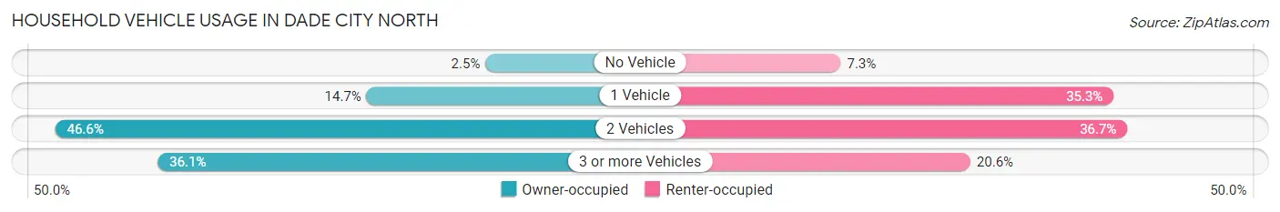 Household Vehicle Usage in Dade City North