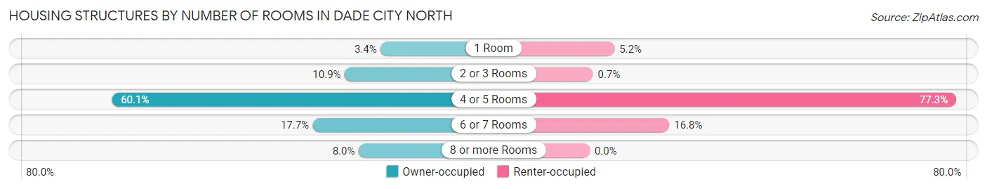 Housing Structures by Number of Rooms in Dade City North