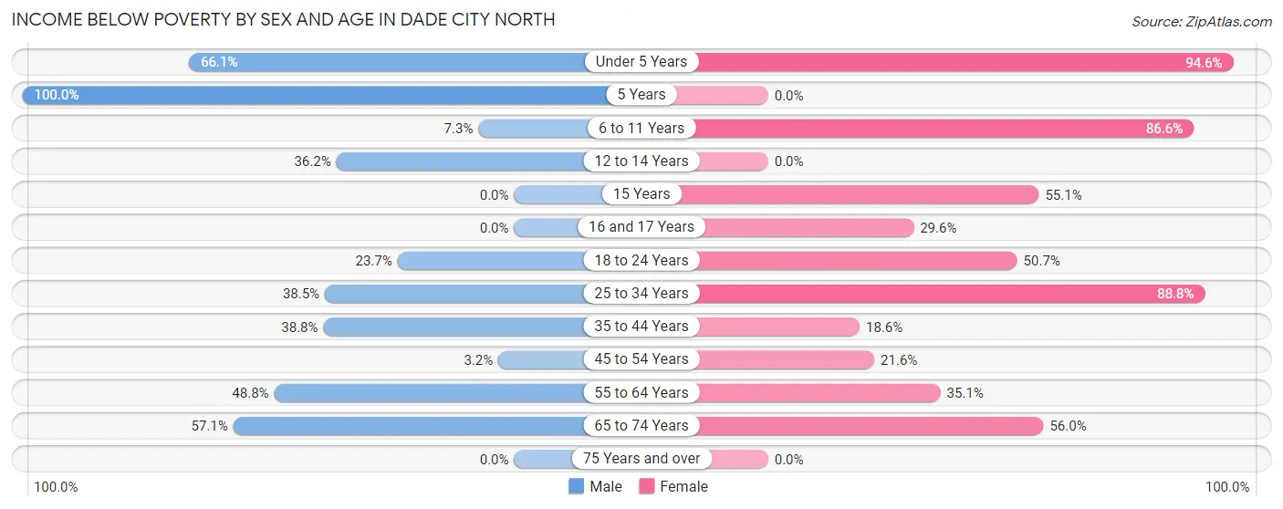 Income Below Poverty by Sex and Age in Dade City North