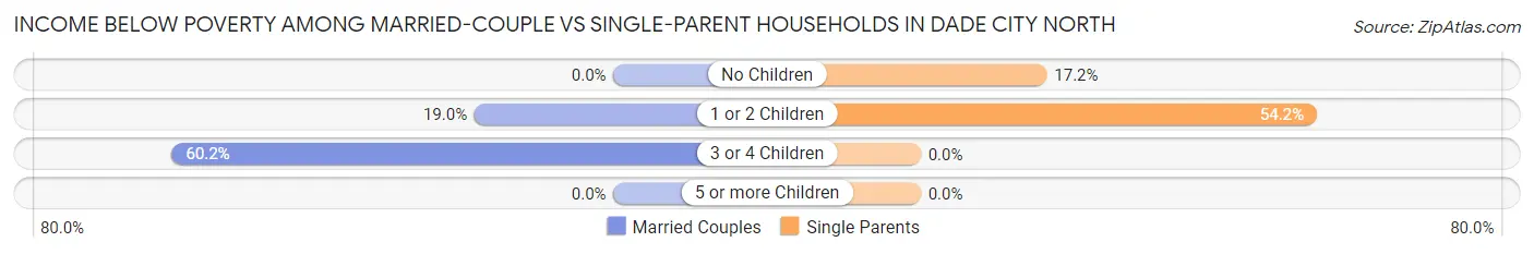 Income Below Poverty Among Married-Couple vs Single-Parent Households in Dade City North