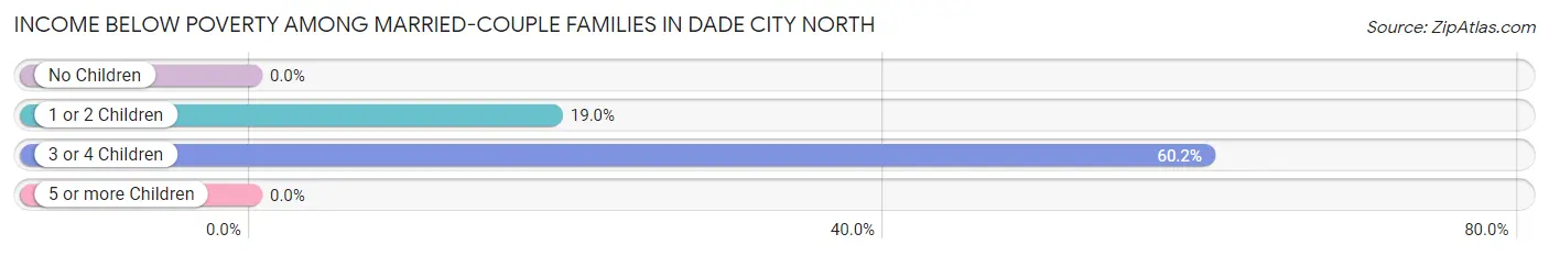Income Below Poverty Among Married-Couple Families in Dade City North