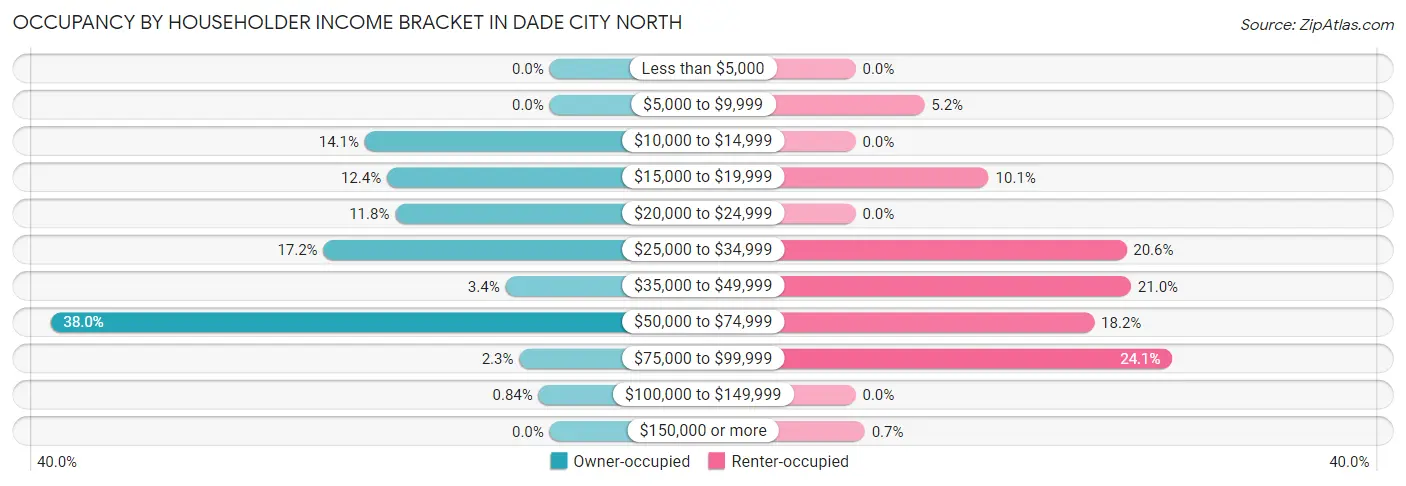 Occupancy by Householder Income Bracket in Dade City North