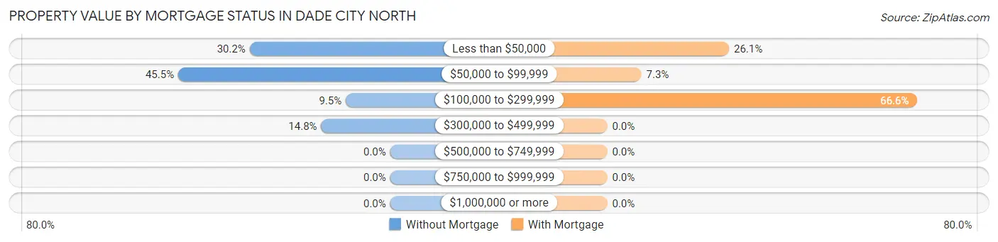 Property Value by Mortgage Status in Dade City North