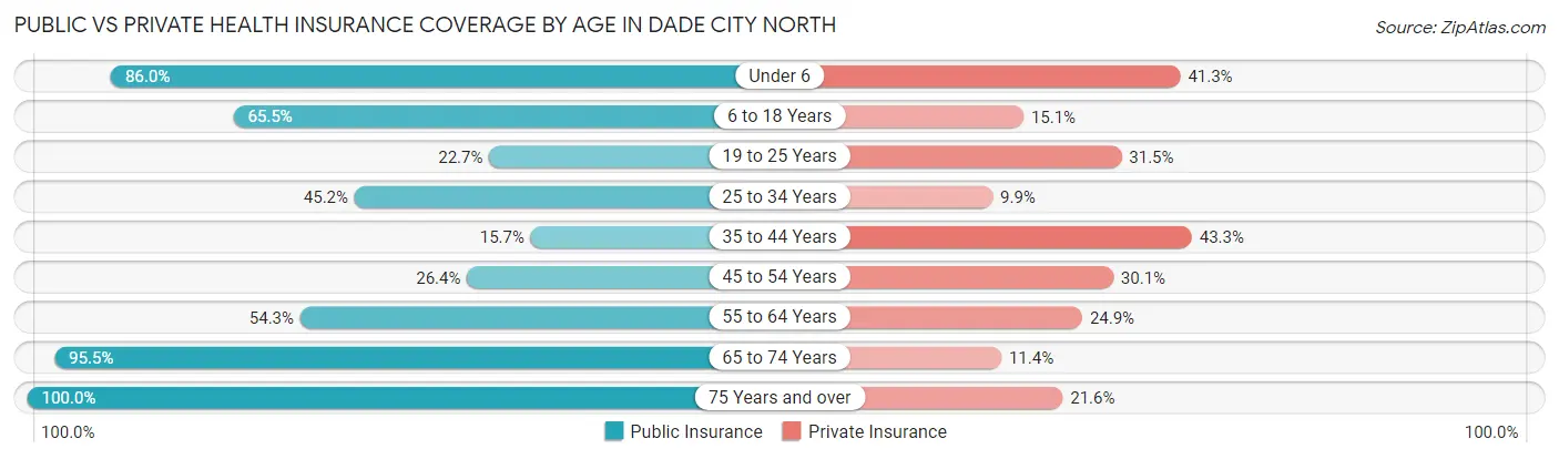 Public vs Private Health Insurance Coverage by Age in Dade City North